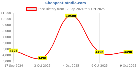 myntra.com Biba Women Mustard Floral Printed Kurta with Patiala & With Dupatta biba Price History Graph from 17 Sep 2024 to 4 Oct 2025