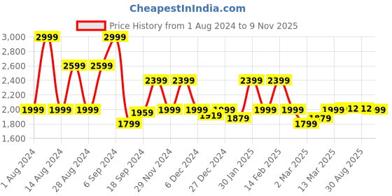 myntra.com Biba Women Mustard Yellow & Golden Ethnic Motifs Printed Kurta with Palazzos & Dupatta biba Price History Graph from 1 Aug 2024 to 9 Nov 2025