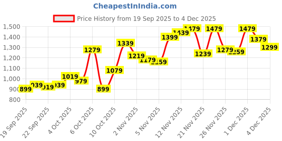 myntra.com Biba Women Mustard Yellow & White Geometric Dyed Gathered A-line Kurta with Mask biba Price History Graph from 19 Sep 2025 to 4 Dec 2025