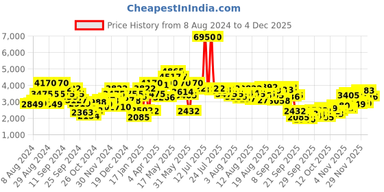 myntra.com Biba Women Mustard Yellow Embroidered Kurti with Sharara & Dupatta biba Price History Graph from 8 Aug 2024 to 4 Dec 2025
