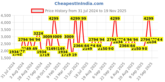 myntra.com Biba Women Mustard Yellow Floral Embroidered Kurta with Trousers & With Dupatta biba Price History Graph from 31 Jul 2024 to 18 Nov 2025