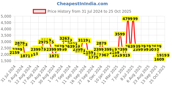 myntra.com Biba Women Mustard Yellow Floral Printed Kurta with Trousers With Dupatta biba Price History Graph from 31 Jul 2024 to 24 Oct 2025