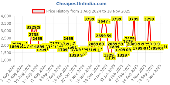 myntra.com Biba Women Navy Blue & Beige Printed Kurta with Palazzos biba Price History Graph from 1 Aug 2024 to 18 Nov 2025