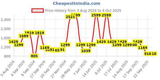 myntra.com Biba Women Navy Blue & Green Ethnic Motifs Printed Front Slit A-Line Kurta biba Price History Graph from 3 Aug 2024 to 4 Oct 2025