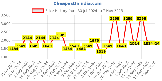 myntra.com Biba Women Navy Blue & Grey Tailored Jacket biba Price History Graph from 30 Jul 2024 to 7 Nov 2025