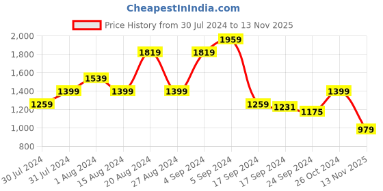 myntra.com Biba Women Navy Blue & Maroon Tailored Jacket biba Price History Graph from 30 Jul 2024 to 13 Nov 2025