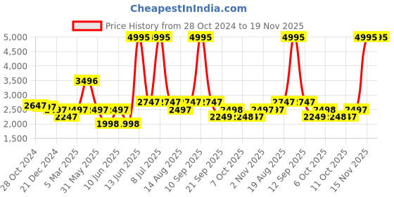myntra.com Biba Women Navy Blue & Off-White Printed Kurta with Palazzos & Dupatta biba Price History Graph from 28 Oct 2024 to 19 Nov 2025