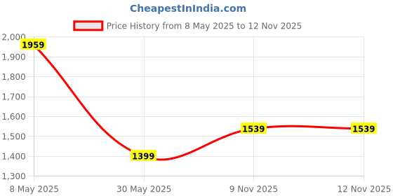 myntra.com Biba Women Navy Blue & White Printed Pyjamas Set with Eye Mask biba Price History Graph from 8 May 2025 to 10 Nov 2025