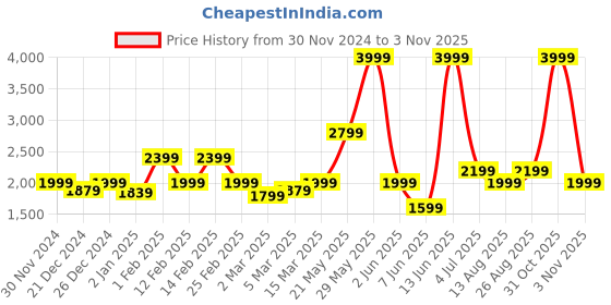 myntra.com Biba Women Navy Blue Ethnic Motifs Embroidered Pure Cotton Kurta with Palazzos & With Dupatta biba Price History Graph from 30 Nov 2024 to 31 Oct 2025