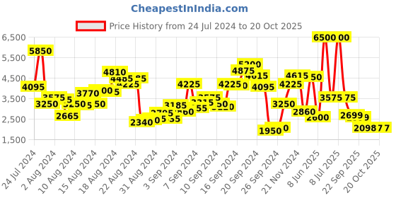 myntra.com Biba Women Navy Blue Ethnic Motifs Printed Kurta with Churidar & Dupatta biba Price History Graph from 24 Jul 2024 to 19 Oct 2025