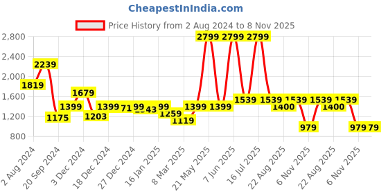 myntra.com Biba Women Navy Blue Ethnic Motifs Printed Kurti with Trousers biba Price History Graph from 2 Aug 2024 to 8 Nov 2025