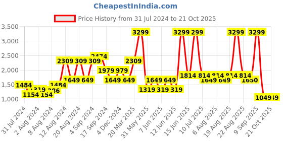 myntra.com Biba Women Navy Blue Printed Kurta with Trousers biba Price History Graph from 31 Jul 2024 to 21 Oct 2025