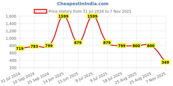 myntra.com Biba Women Navy Blue Regular Fit Solid Regular Trousers biba Price History Graph from 31 Jul 2024 to 7 Nov 2025