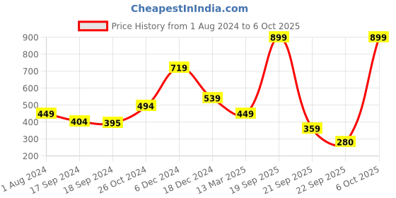 myntra.com Biba Women Navy Blue Solid Churidar Length Leggings biba Price History Graph from 1 Aug 2024 to 6 Oct 2025