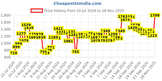 myntra.com Biba Women Navy Blue Solid Kurta with Palazzos biba Price History Graph from 10 Jul 2024 to 28 Nov 2025