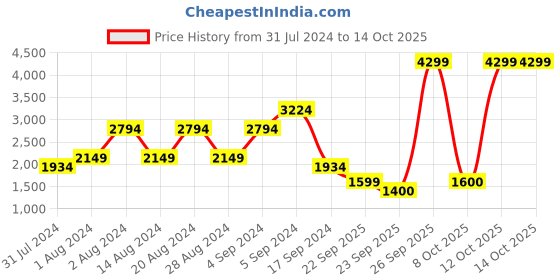 myntra.com Biba Women Off-White & Blue Checked Asymmetric Kurta with Palazzos & Dupatta biba Price History Graph from 31 Jul 2024 to 14 Oct 2025