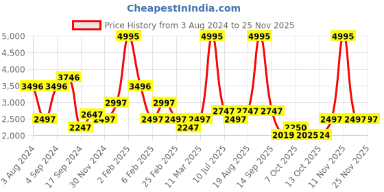 myntra.com Biba Women Off-White & Blue Yoke Design Kurta with Trousers & Dupatta biba Price History Graph from 3 Aug 2024 to 25 Nov 2025