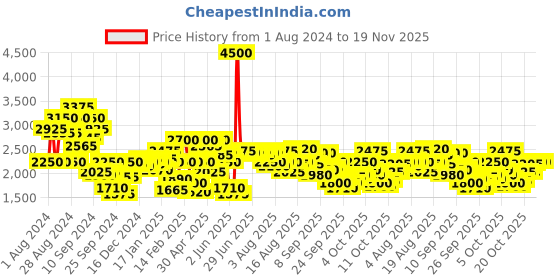 myntra.com Biba Women Off-White & Blue Yoke Design Kurta with Trousers & Dupatta biba Price History Graph from 1 Aug 2024 to 18 Nov 2025