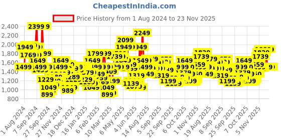myntra.com Biba Women Off-White & Magenta Printed Kurta with Palazzos biba Price History Graph from 1 Aug 2024 to 23 Nov 2025