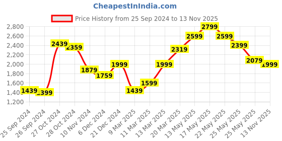 myntra.com Biba Women Off White & Pink Printed Pure Cotton Kurta with Palazzos & Dupatta biba Price History Graph from 25 Sep 2024 to 13 Nov 2025