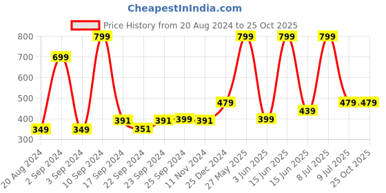 myntra.com Biba Women Off-White Solid Churidar-Length Leggings biba Price History Graph from 20 Aug 2024 to 25 Oct 2025