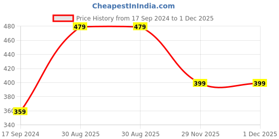 myntra.com Biba Women Off-White Solid Salwar biba Price History Graph from 17 Sep 2024 to 30 Nov 2025