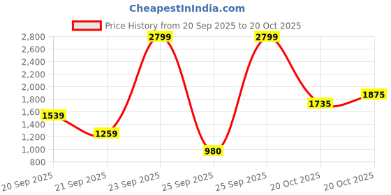 myntra.com Biba Women Orange Floral Printed Pure Cotton Kurta with Salwar biba Price History Graph from 20 Sep 2025 to 20 Oct 2025
