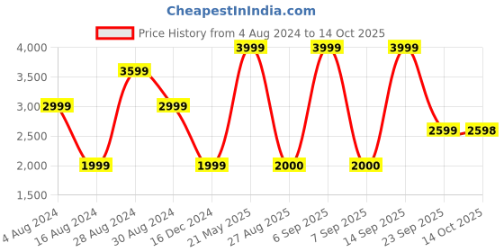 myntra.com Biba Women Peach-Coloured & Blue Embroidered Kurta with Trousers & Dupatta biba Price History Graph from 4 Aug 2024 to 14 Oct 2025