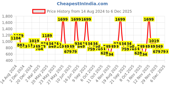 myntra.com Biba Women Peach-Coloured & Blue Ethnic Motif Printed Kurta biba Price History Graph from 14 Aug 2024 to 5 Dec 2025