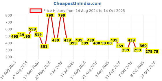 myntra.com Biba Women Peach-Coloured & Golden Checked Dupatta biba Price History Graph from 14 Aug 2024 to 13 Oct 2025