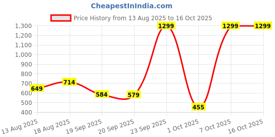 myntra.com Biba Women Peach-Coloured & Green Yoke Design A-Line Kurta With Sheen Effect biba Price History Graph from 13 Aug 2025 to 16 Oct 2025