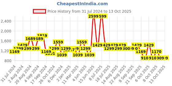myntra.com Biba Women Peach-Coloured & Mustard Yellow Mirror Work Printed A-Line Kurta biba Price History Graph from 31 Jul 2024 to 12 Oct 2025