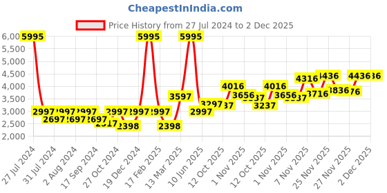 myntra.com Biba Women Peach-Coloured  Beige Solid Top with Dhoti Pants  Ethnic Jacket biba Price History Graph from 27 Jul 2024 to 2 Dec 2025