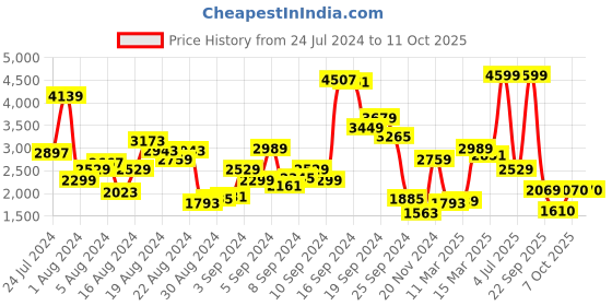 myntra.com Biba Women Peach-Coloured Floral Printed Kurta with Palazzos & Dupatta biba Price History Graph from 24 Jul 2024 to 11 Oct 2025