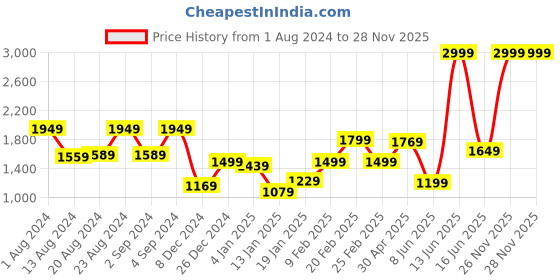 myntra.com Biba Women Peach-Coloured Floral Yoke Design Pure Cotton Kurta with Palazzos biba Price History Graph from 1 Aug 2024 to 28 Nov 2025