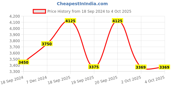 myntra.com Biba Women Pink & Grey Printed Kurta with Churidar & Dupatta biba Price History Graph from 18 Sep 2024 to 4 Oct 2025
