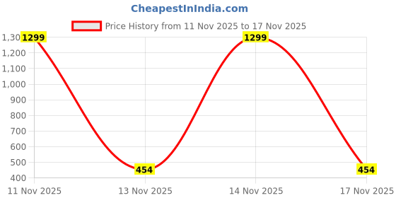 myntra.com Biba Women Pink & Orange Ethnic Motifs Printed Pure Cotton Straight Kurta biba Price History Graph from 11 Nov 2025 to 17 Nov 2025