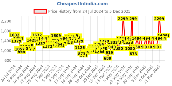 myntra.com Biba Women Pink & White Printed Kurta with Palazzos biba Price History Graph from 24 Jul 2024 to 4 Dec 2025