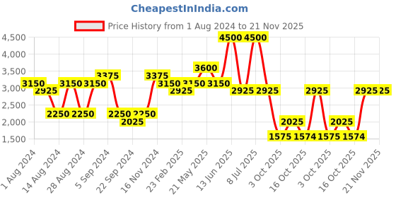 myntra.com Biba Women Pink & White Striped Kurta with Palazzos & Dupatta biba Price History Graph from 1 Aug 2024 to 19 Nov 2025