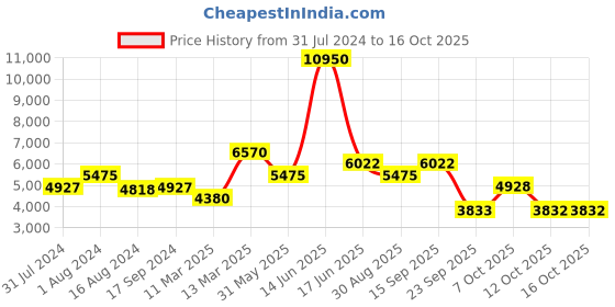 myntra.com Biba Women Pink Embroidered Kurta with Sharara & Dupatta biba Price History Graph from 31 Jul 2024 to 16 Oct 2025
