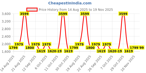 myntra.com Biba Women Pink Ethnic Motifs Printed Pure Cotton Kurta with Trousers & With Dupatta biba Price History Graph from 14 Aug 2025 to 19 Nov 2025