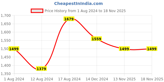 myntra.com Biba Women Pink Floral Embroidered Thread Work Pure Cotton Kurta with Trousers biba Price History Graph from 1 Aug 2024 to 17 Nov 2025