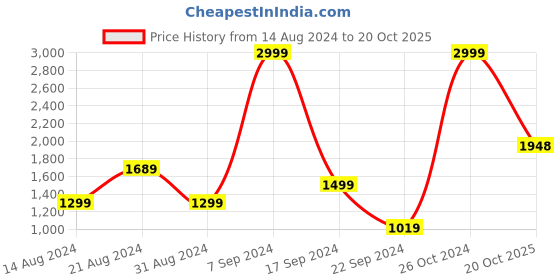 myntra.com Biba Women Pink Floral Printed Kurta with Palazzos biba Price History Graph from 14 Aug 2024 to 20 Oct 2025
