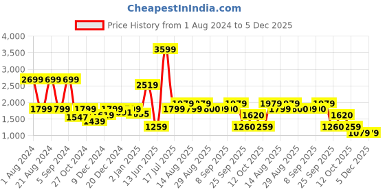 myntra.com Biba Women Pink Floral Printed Kurta with Trouser & Dupatta biba Price History Graph from 1 Aug 2024 to 5 Dec 2025