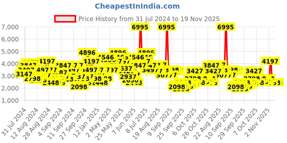 myntra.com Biba Women Pink Floral Printed Layered Kurta with Churidar & With Dupatta biba Price History Graph from 31 Jul 2024 to 19 Nov 2025