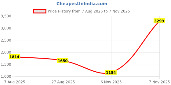 myntra.com Biba Women Pink Floral Printed Pure Cotton Kurta with Palazzos & With Dupatta biba Price History Graph from 7 Aug 2025 to 7 Nov 2025