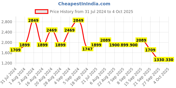 myntra.com Biba Women Pink Floral Printed Regular Kurta with Palazzos & With Dupatta biba Price History Graph from 31 Jul 2024 to 4 Oct 2025