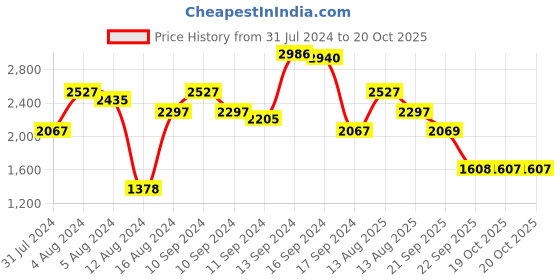 myntra.com Biba Women Pink Leheriya Striped Sequinned Kurta with Palazzos & With Dupatta biba Price History Graph from 31 Jul 2024 to 20 Oct 2025
