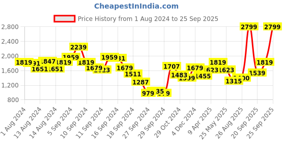 myntra.com Biba Women Pink Paisley Printed Kurta with Trousers & With Dupatta biba Price History Graph from 1 Aug 2024 to 25 Sep 2025