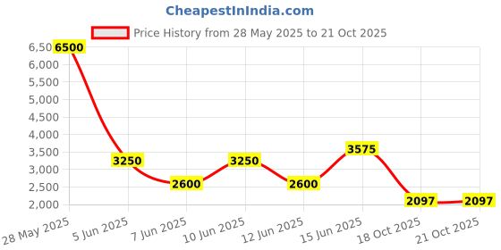 myntra.com Biba Women PinkYellow Printed Layered Kurta with ChuridarDupatta biba Price History Graph from 28 May 2025 to 21 Oct 2025